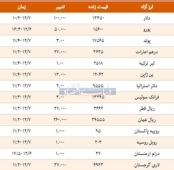 قیمت دلار، پوند و لیر امروز 1397/12/07 |قیمت ها در بازار ارز نزولی شد