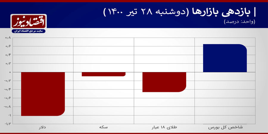 کاهش عرضه دلار در بازار متشکل + جدول
