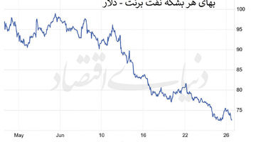 نفت در مدار پیش از جنگ