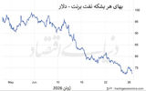 نفت در مدار پیش از جنگ