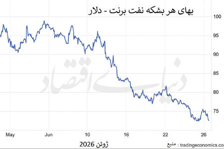 نفت در مدار پیش از جنگ