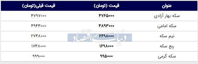 قیمت سکه امروز ۱۳۹۸/۰۲/۲۸ |افت قیمت ربع‌سکه