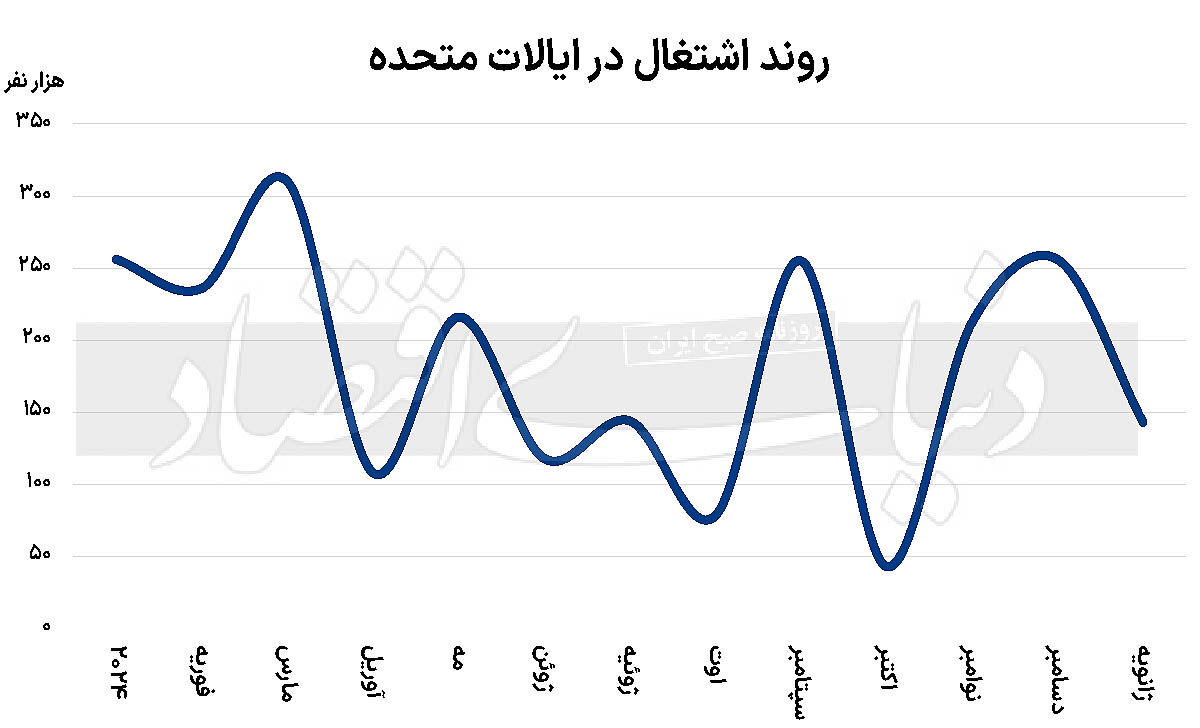 ۱۴۳‌هزار شغل جدید در آمریکا