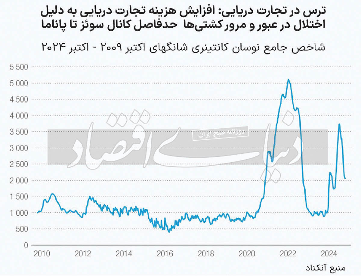 دو شاهد آماری از تجارت‌جهانی