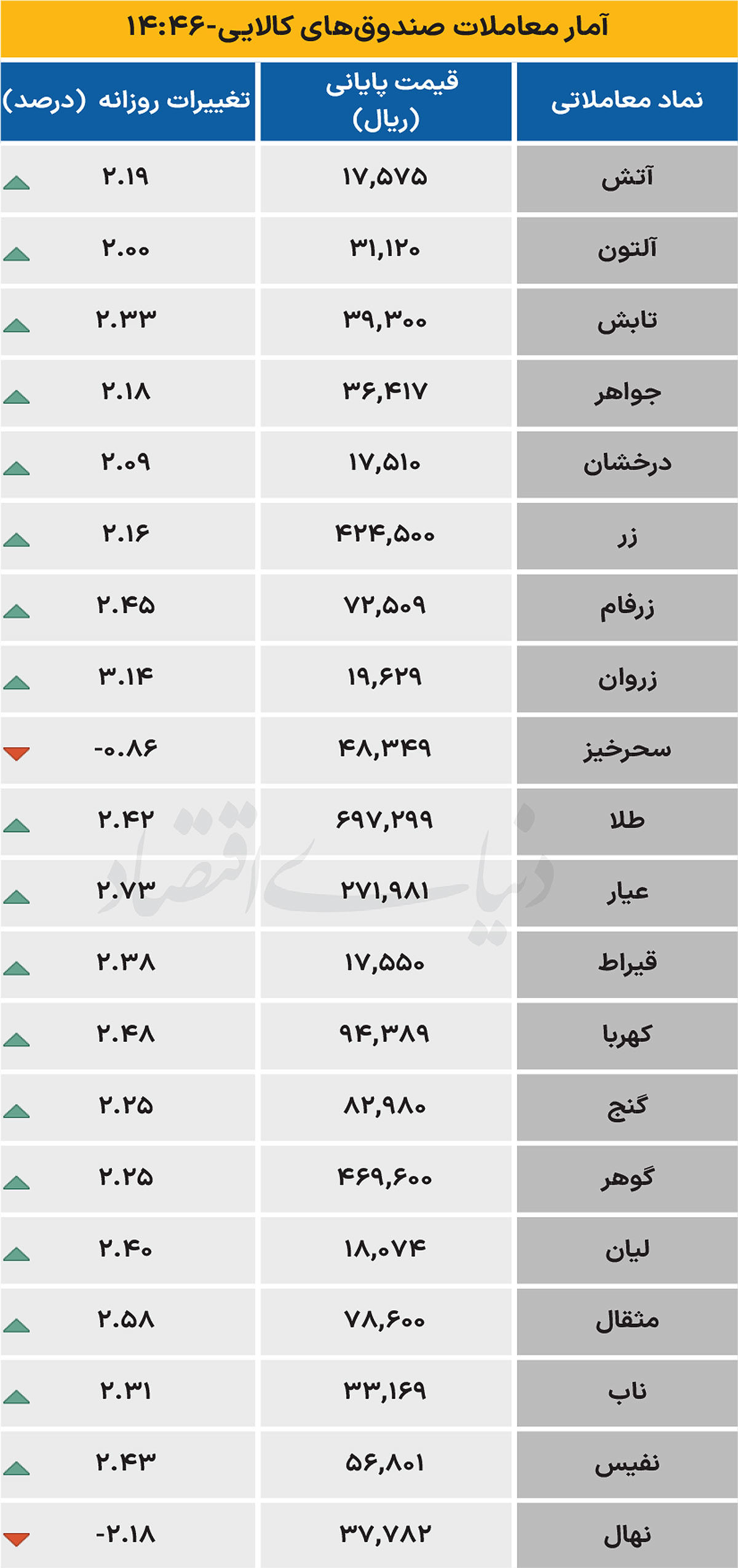 صندوق کالایی - ۱۴۰۴/۰۷/۰۲