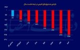 شکاف عمیق میان بازدهی صندوق‏های اهرمی و طلا