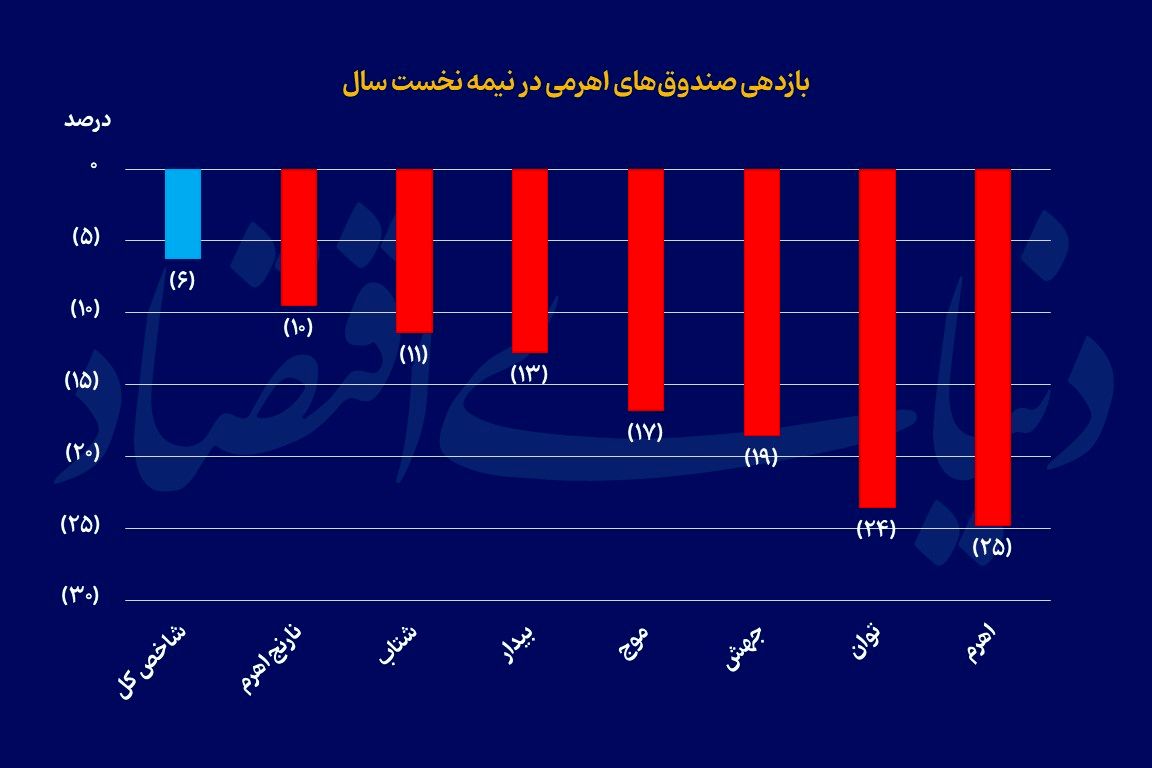 شکاف عمیق میان بازدهی صندوق‏های اهرمی و طلا