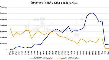 تحریم ریلی در امتداد جنگ اقتصادی