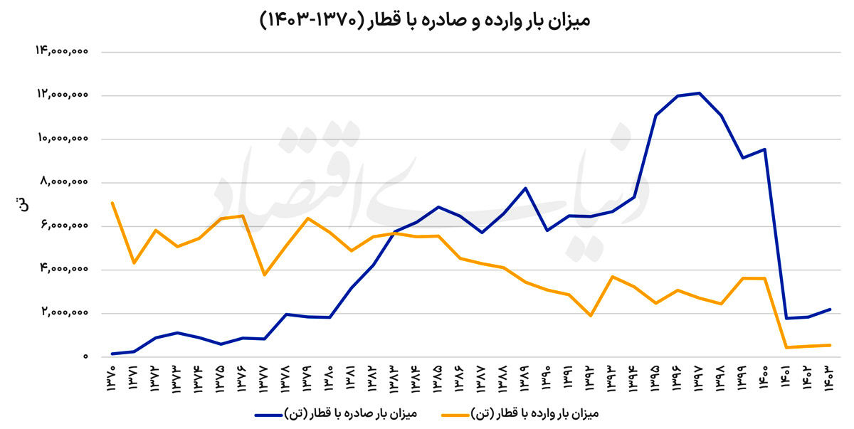 تحریم ریلی در امتداد جنگ اقتصادی