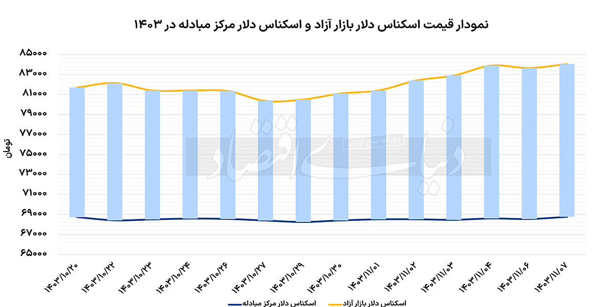 ورود دلار به کانال جدید