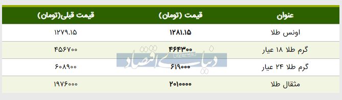 قیمت طلا امروز ۱۳۹۸/۰۲/۱۶ | افزایش قیمت طلا ۲۴ عیار