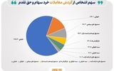 عملکرد بازار سهام در خرداد ۱۴۰۴/ افزایش چشمگیر سهام‌داران فعال 