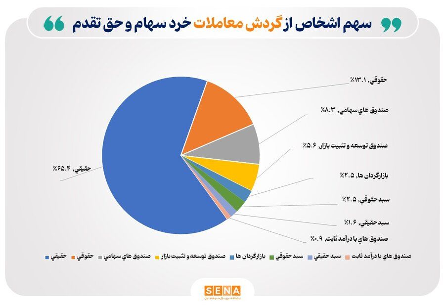 عملکرد بازار سهام در خرداد 1404/ افزایش چشمگیر سهام‌داران فعال