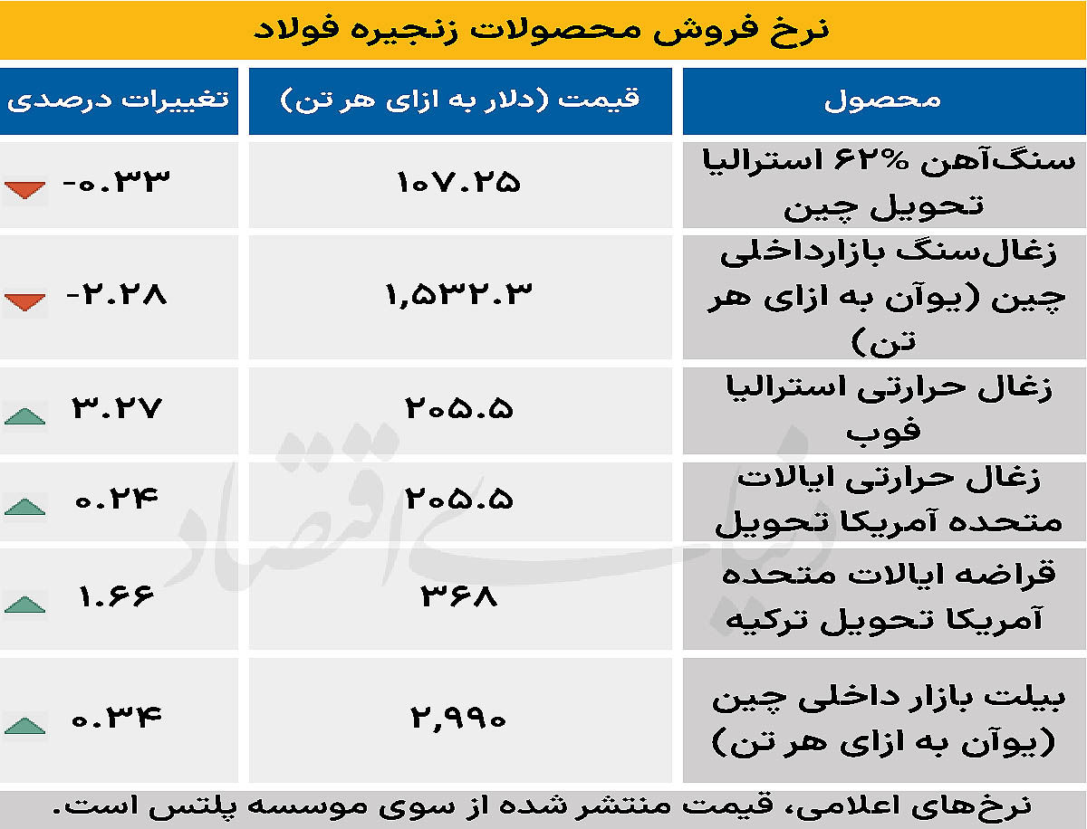بازار جهانی - ۱۴۰۴/۰۹/۱۷