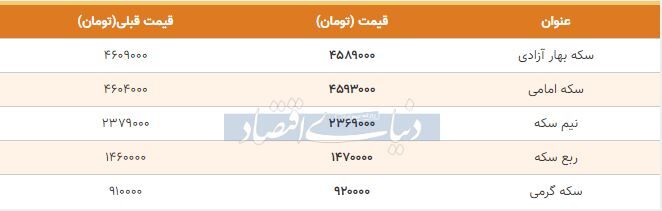 قیمت سکه امروز ۱۳۹۸/۱۰/۰۸| شیب تند کاهش قیمت