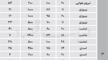 نبض اجاره در مناطق شرقی