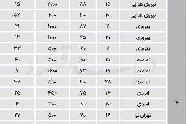 نبض اجاره در مناطق شرقی