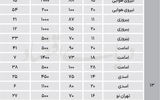 نبض اجاره در مناطق شرقی