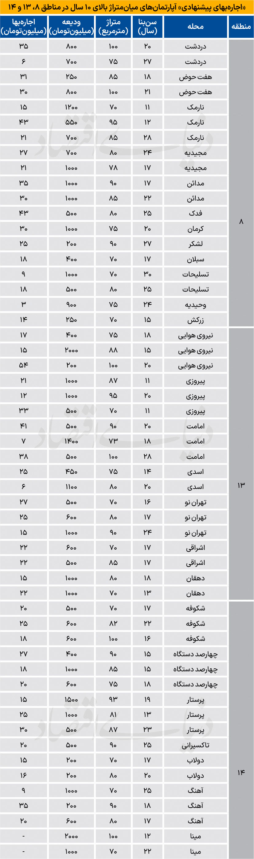 نبض اجاره در مناطق شرقی