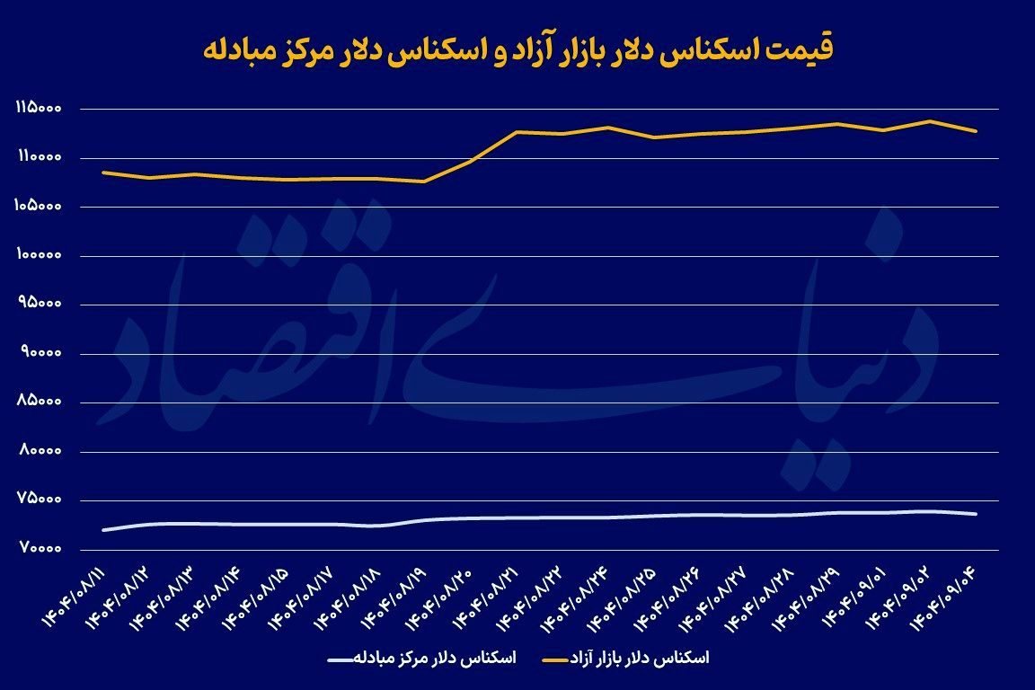 اصلاح قیمتی در بازار ارز