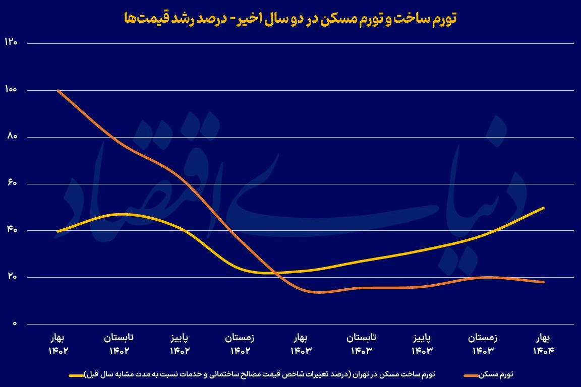 تورم مسکن با ناترازی