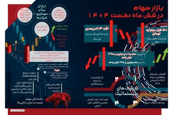 بازار سهام در شش ماه نخست 1404