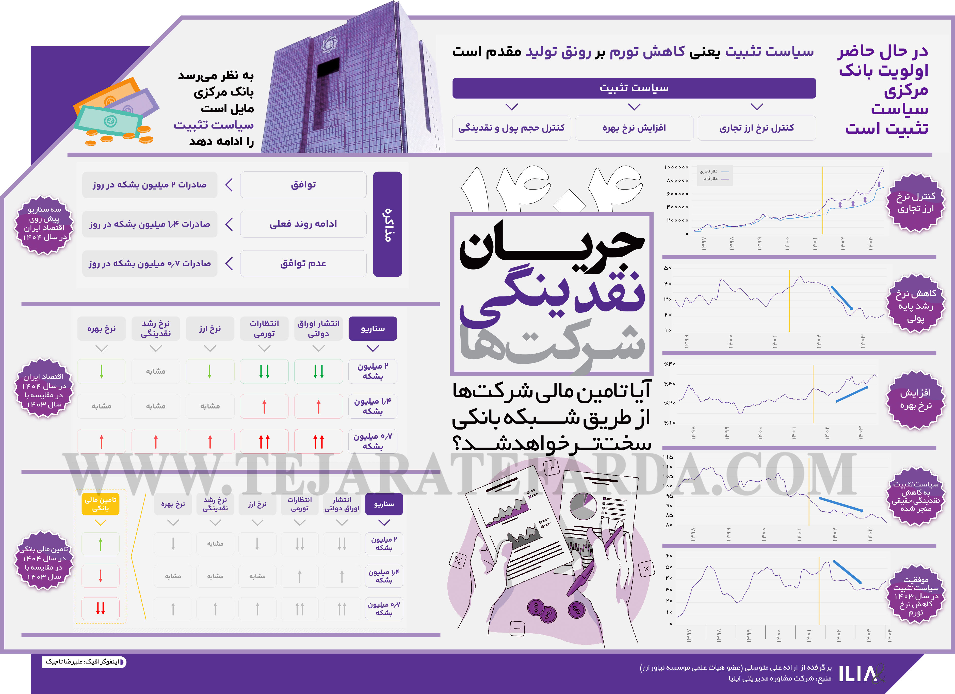 آیا تامین مالی شرکتها از طریق شبکه بانکی سختتر خواهد شد؟
