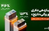 ۴۱۶ درصد ریالی و ۱۵۳ درصد دلاری؛ رکوردی در مقیاس جهانی از صندوق اهرمی «نارنج»