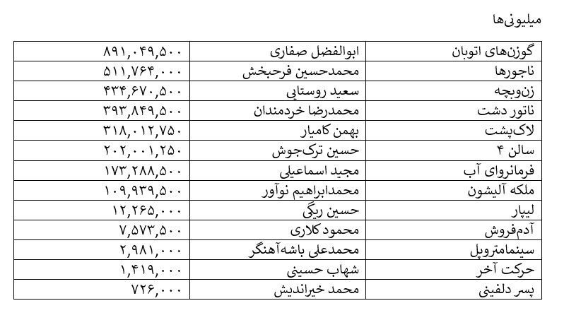 کمدیهایی با بازی الناز شاکردوست و پژمان جمشیدی؛ صدرنشینان فروش هفته!/ یوز به دنبالشان/ شهاب حسینی یکی مانده به آخر است