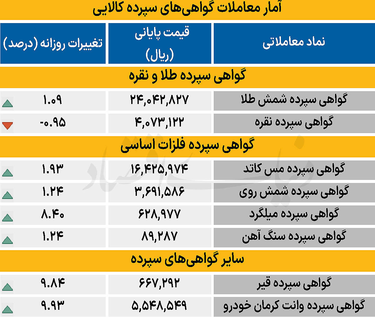 گواهی سپرده - ۱۴۰۵/۰۱/۲۶