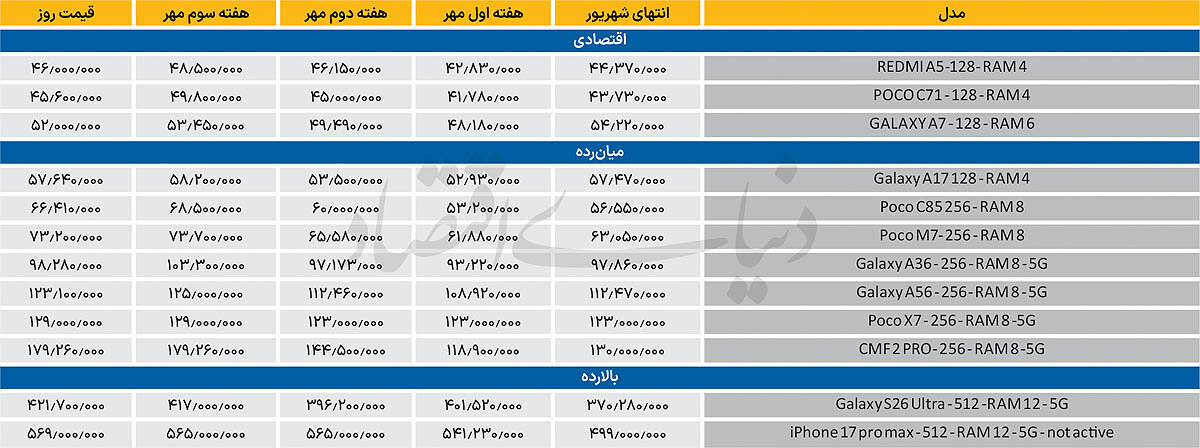 اصلاح جزئی گوشیهای اقتصادی