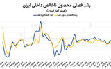 تبخیر ۱۰ درصدی اقتصاد