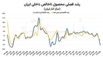 تبخیر ۱۰ درصدی اقتصاد