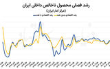 تبخیر ۱۰ درصدی اقتصاد