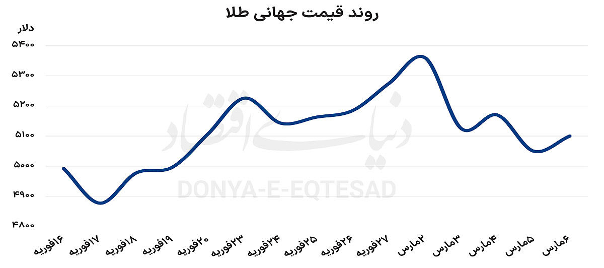 جوشش طلا در آتش جنگ