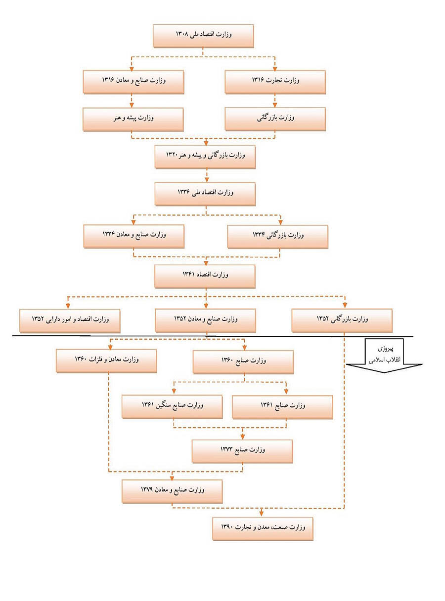 طلا‌ق اجباری صنعت و تجارت