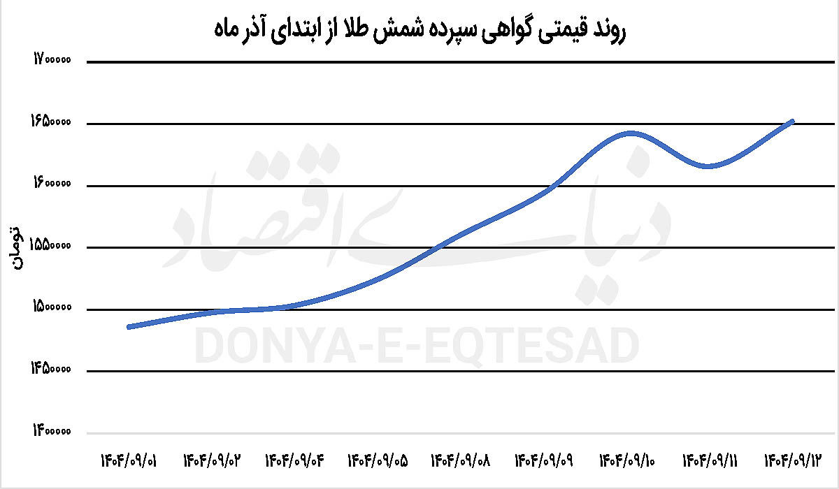 ردپای دلار در بازار فلز زرد 