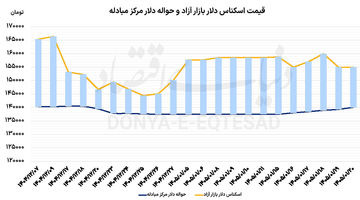 چشم دلار به مذاکرات اسلام‌آباد