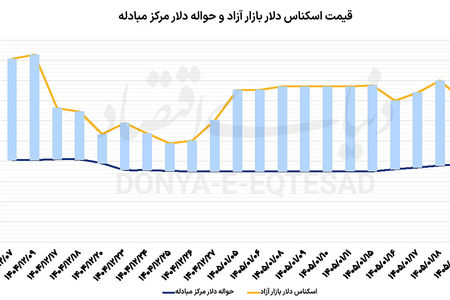 چشم دلار به مذاکرات اسلام‌آباد