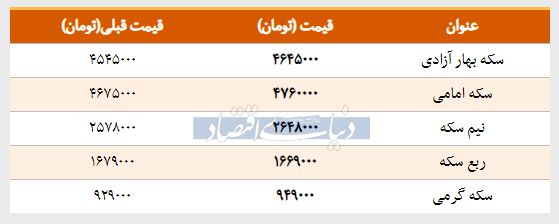 قیمت سکه امروز ۱۳۹۸/۰۱/۲۸| قیمت ربع‌سکه پایین آمد