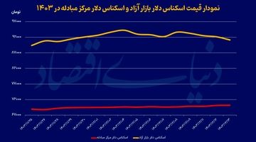 هدف‌گذاری پایان‌سال دلار