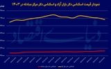 هدف‌گذاری پایان‌سال دلار