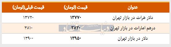 قیمت دلار در بازار امروز تهران ۱۳۹۸/۰۱/۲۲ | دلار گران شد