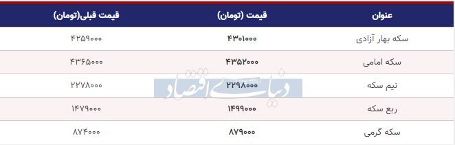 قیمت سکه امروز ۱۳۹۸/۰۹/۰۹| سکه امامی ارزان شد