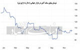 فلزات اساسی در سراشیبی ارزش