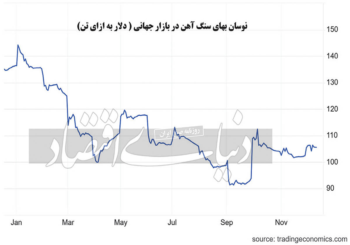 فلزات اساسی در سراشیبی ارزش