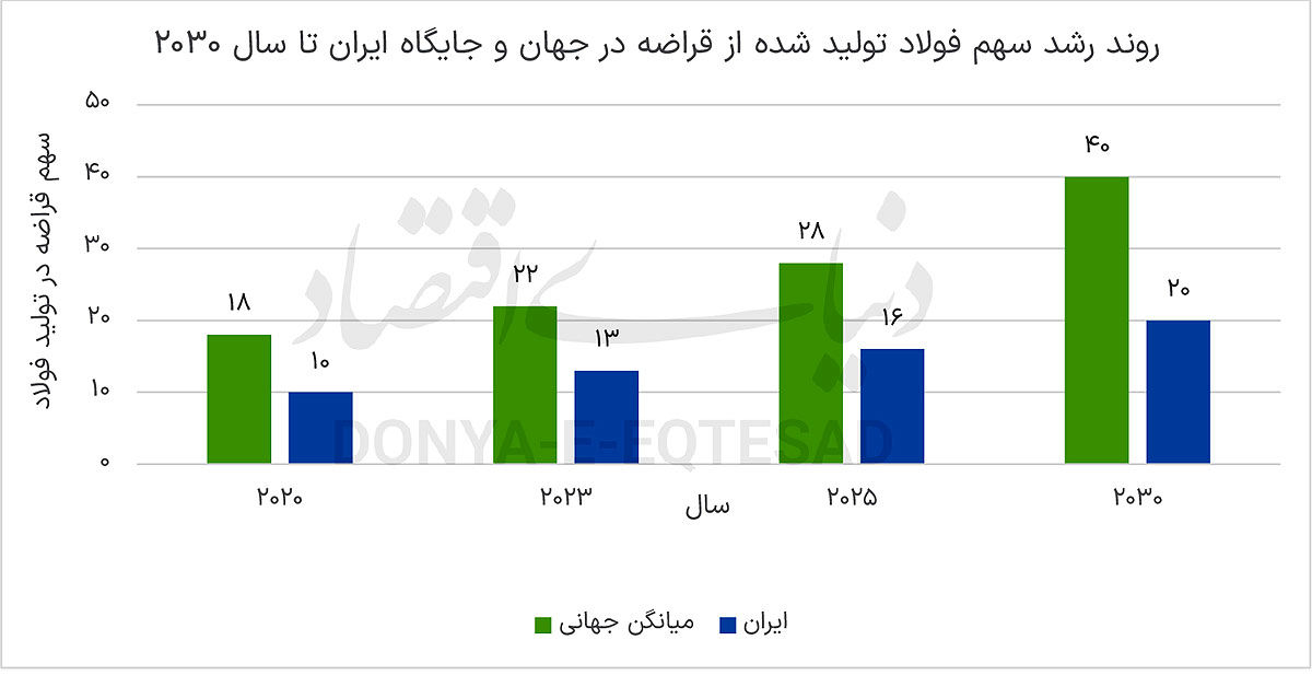 فولاد در مدار اقتصاد چرخشی