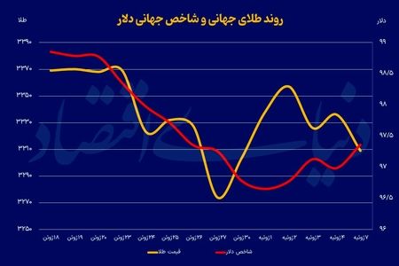 ترمز دلاری فلز زرد