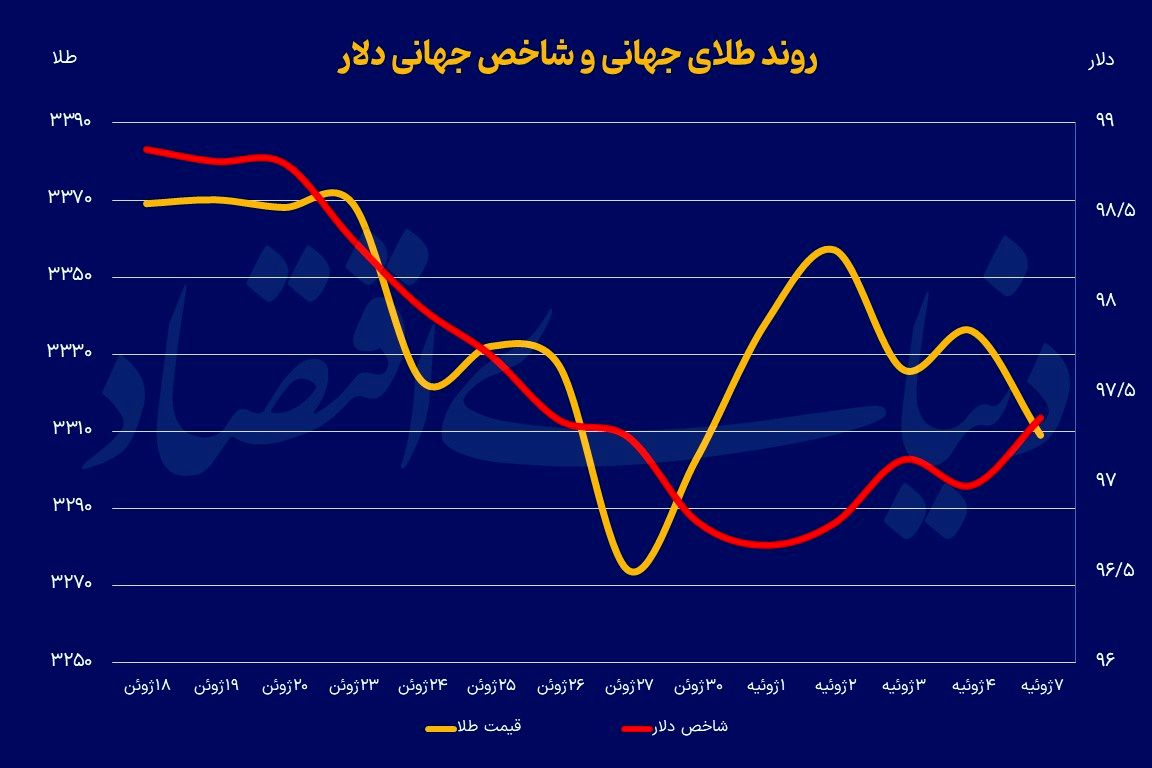 ترمز دلاری فلز زرد