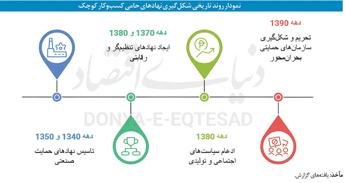 چالش بزرگ بنگاه‏‏‌های کوچک